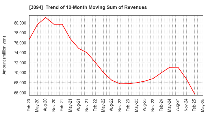 3094 SUPER VALUE CO., LTD.: Trend of 12-Month Moving Sum of Revenues