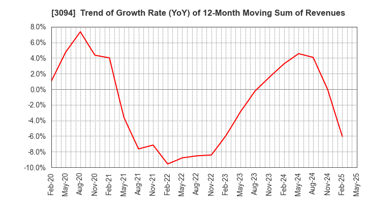 3094 SUPER VALUE CO., LTD.: Trend of Growth Rate (YoY) of 12-Month Moving Sum of Revenues