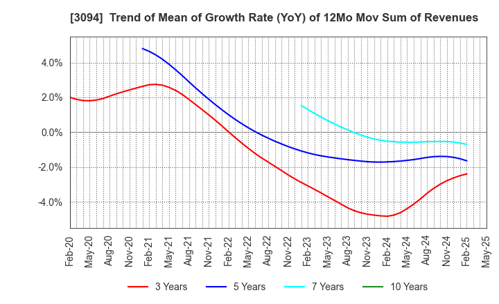3094 SUPER VALUE CO., LTD.: Trend of Mean of Growth Rate (YoY) of 12Mo Mov Sum of Revenues