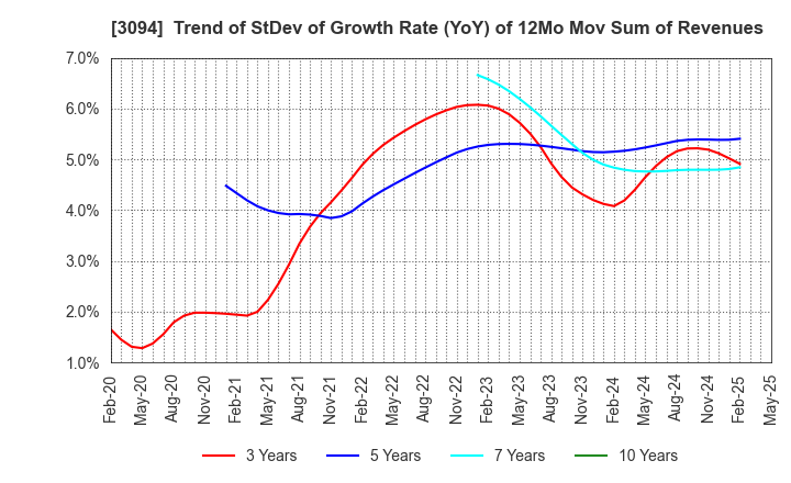 3094 SUPER VALUE CO., LTD.: Trend of StDev of Growth Rate (YoY) of 12Mo Mov Sum of Revenues
