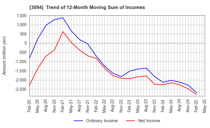 3094 SUPER VALUE CO., LTD.: Trend of 12-Month Moving Sum of Incomes