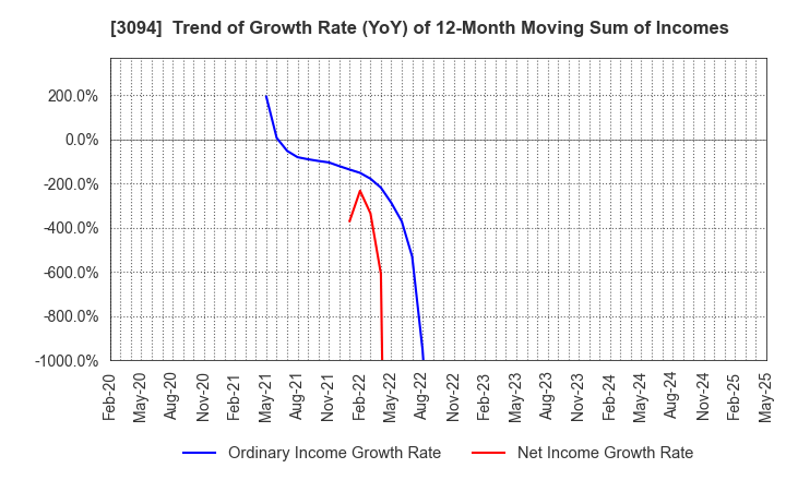 3094 SUPER VALUE CO., LTD.: Trend of Growth Rate (YoY) of 12-Month Moving Sum of Incomes