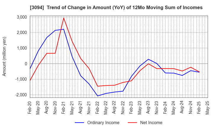 3094 SUPER VALUE CO., LTD.: Trend of Change in Amount (YoY) of 12Mo Moving Sum of Incomes
