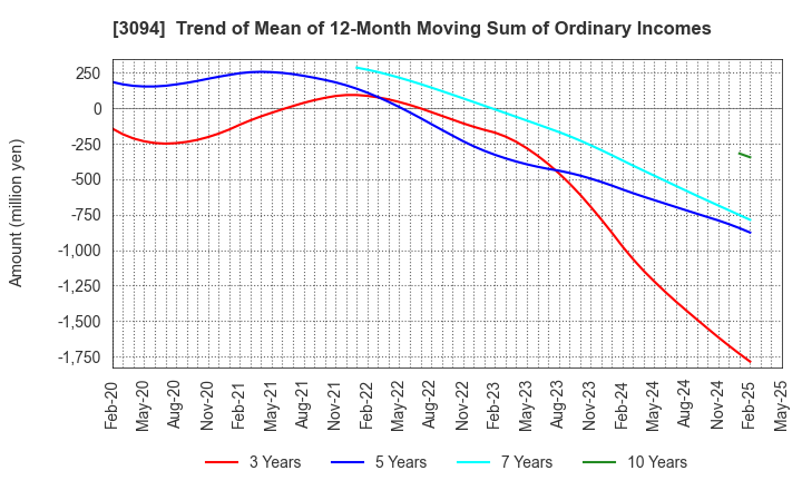 3094 SUPER VALUE CO., LTD.: Trend of Mean of 12-Month Moving Sum of Ordinary Incomes