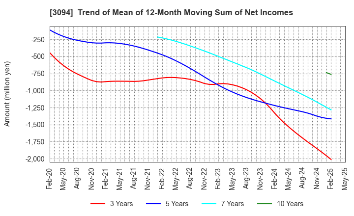3094 SUPER VALUE CO., LTD.: Trend of Mean of 12-Month Moving Sum of Net Incomes