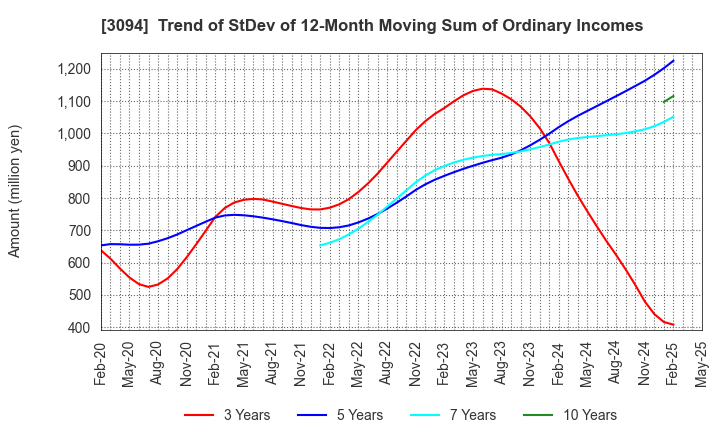 3094 SUPER VALUE CO., LTD.: Trend of StDev of 12-Month Moving Sum of Ordinary Incomes