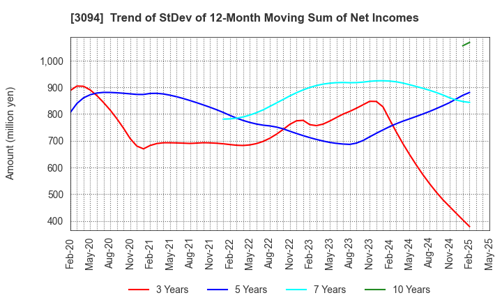 3094 SUPER VALUE CO., LTD.: Trend of StDev of 12-Month Moving Sum of Net Incomes
