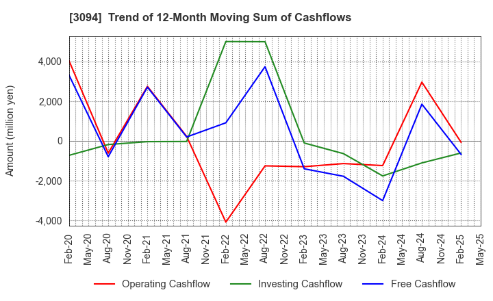 3094 SUPER VALUE CO., LTD.: Trend of 12-Month Moving Sum of Cashflows
