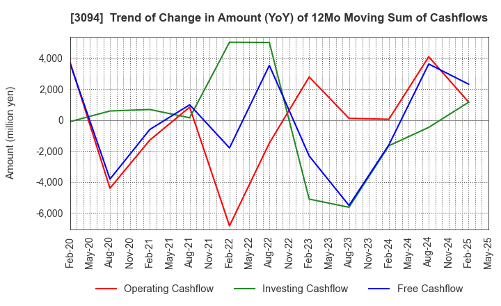 3094 SUPER VALUE CO., LTD.: Trend of Change in Amount (YoY) of 12Mo Moving Sum of Cashflows