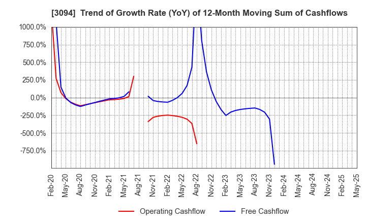 3094 SUPER VALUE CO., LTD.: Trend of Growth Rate (YoY) of 12-Month Moving Sum of Cashflows