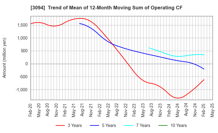 3094 SUPER VALUE CO., LTD.: Trend of Mean of 12-Month Moving Sum of Operating CF