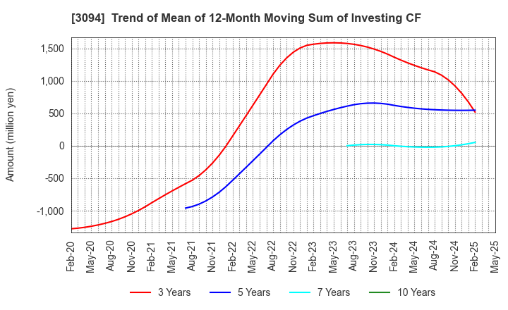 3094 SUPER VALUE CO., LTD.: Trend of Mean of 12-Month Moving Sum of Investing CF