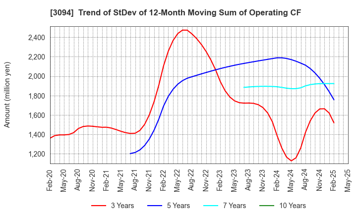 3094 SUPER VALUE CO., LTD.: Trend of StDev of 12-Month Moving Sum of Operating CF