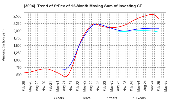 3094 SUPER VALUE CO., LTD.: Trend of StDev of 12-Month Moving Sum of Investing CF