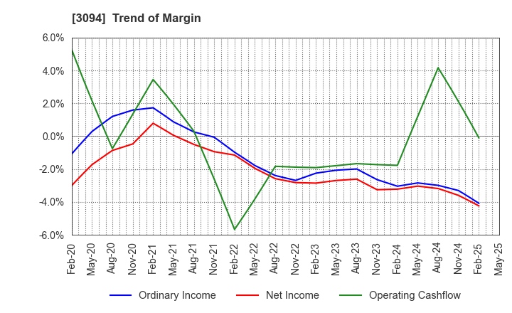 3094 SUPER VALUE CO., LTD.: Trend of Margin