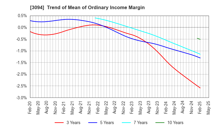 3094 SUPER VALUE CO., LTD.: Trend of Mean of Ordinary Income Margin