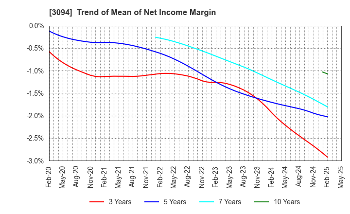 3094 SUPER VALUE CO., LTD.: Trend of Mean of Net Income Margin