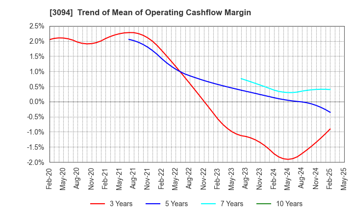 3094 SUPER VALUE CO., LTD.: Trend of Mean of Operating Cashflow Margin