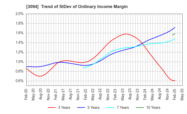 3094 SUPER VALUE CO., LTD.: Trend of StDev of Ordinary Income Margin