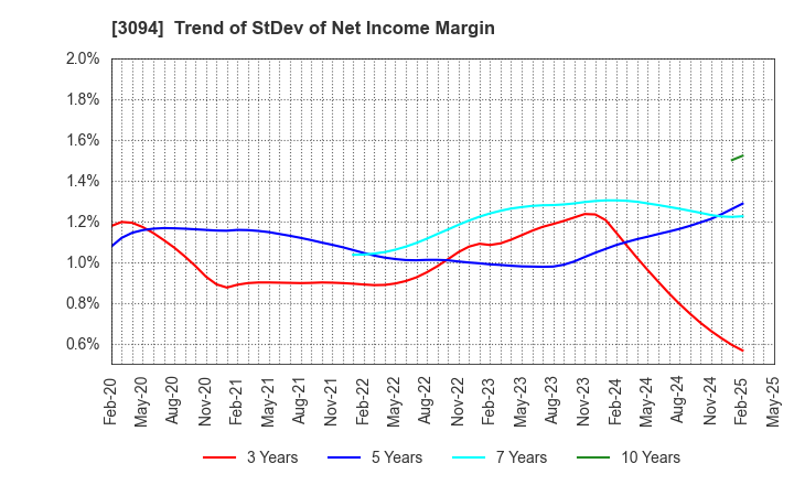 3094 SUPER VALUE CO., LTD.: Trend of StDev of Net Income Margin
