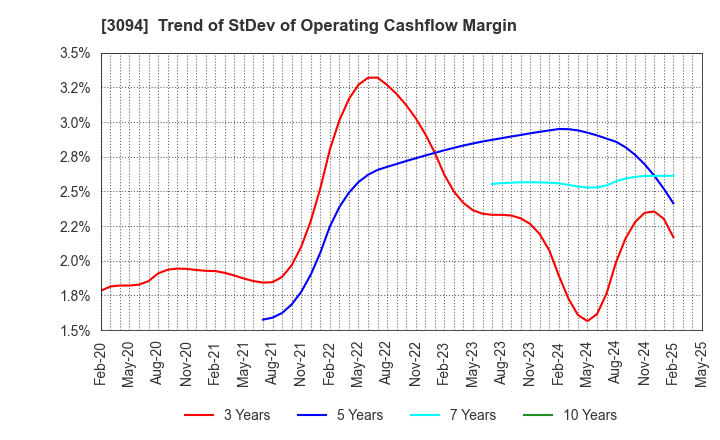 3094 SUPER VALUE CO., LTD.: Trend of StDev of Operating Cashflow Margin