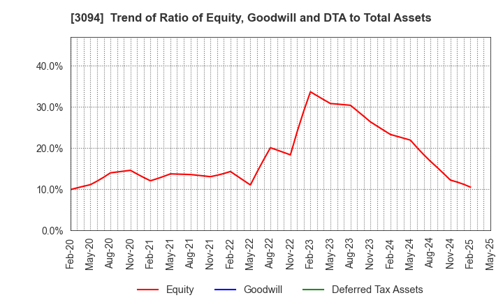 3094 SUPER VALUE CO., LTD.: Trend of Ratio of Equity, Goodwill and DTA to Total Assets
