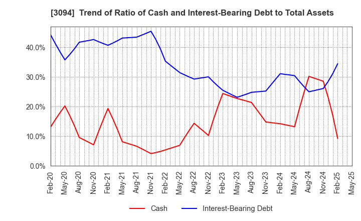 3094 SUPER VALUE CO., LTD.: Trend of Ratio of Cash and Interest-Bearing Debt to Total Assets