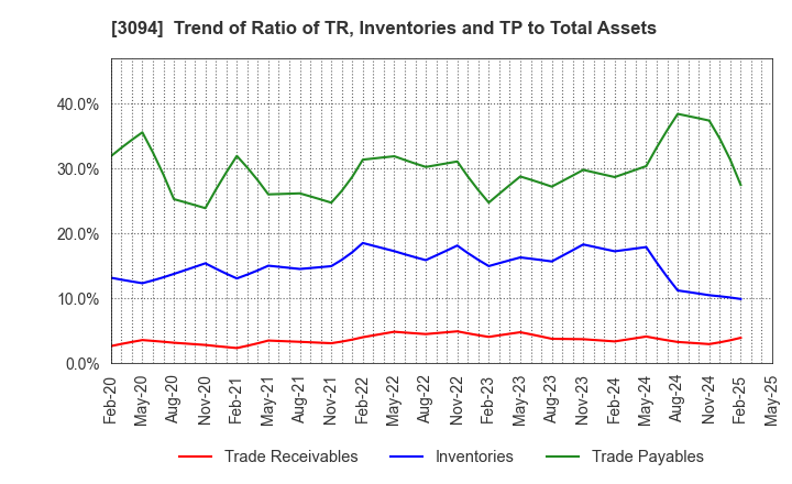 3094 SUPER VALUE CO., LTD.: Trend of Ratio of TR, Inventories and TP to Total Assets