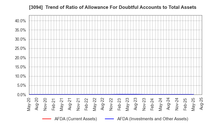 3094 SUPER VALUE CO., LTD.: Trend of Ratio of Allowance For Doubtful Accounts to Total Assets