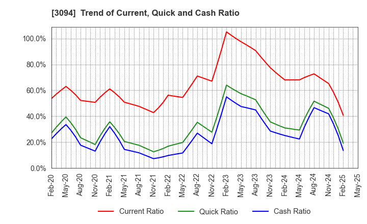 3094 SUPER VALUE CO., LTD.: Trend of Current, Quick and Cash Ratio
