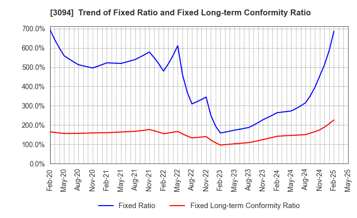 3094 SUPER VALUE CO., LTD.: Trend of Fixed Ratio and Fixed Long-term Conformity Ratio