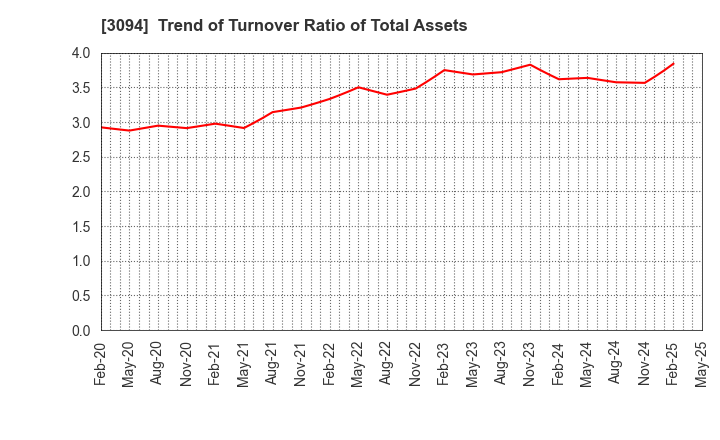 3094 SUPER VALUE CO., LTD.: Trend of Turnover Ratio of Total Assets