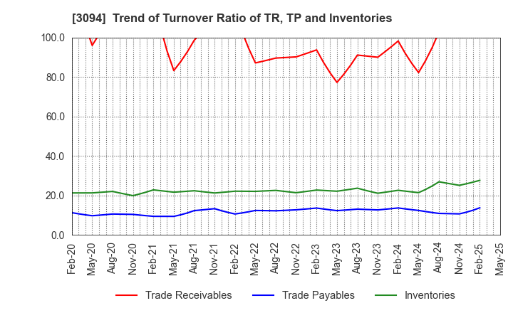 3094 SUPER VALUE CO., LTD.: Trend of Turnover Ratio of TR, TP and Inventories