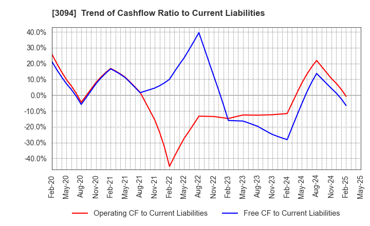 3094 SUPER VALUE CO., LTD.: Trend of Cashflow Ratio to Current Liabilities