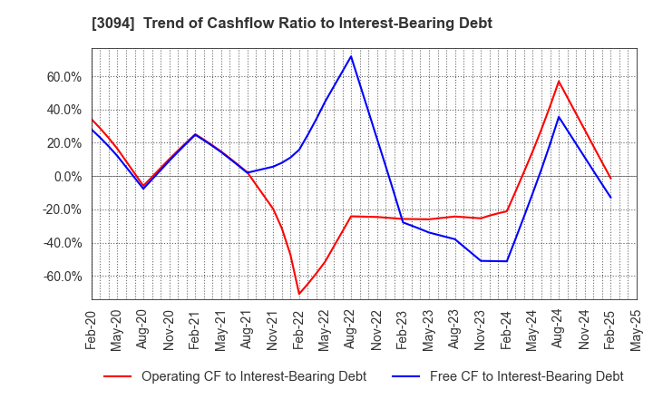 3094 SUPER VALUE CO., LTD.: Trend of Cashflow Ratio to Interest-Bearing Debt