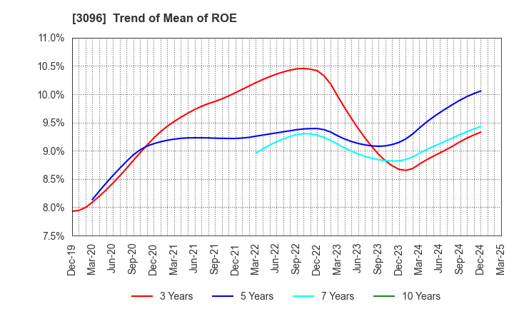 3096 OCEAN SYSTEM CORPORATION: Trend of Mean of ROE