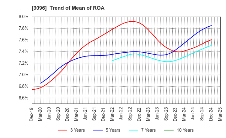 3096 OCEAN SYSTEM CORPORATION: Trend of Mean of ROA