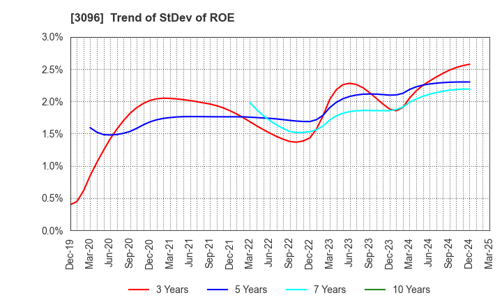 3096 OCEAN SYSTEM CORPORATION: Trend of StDev of ROE