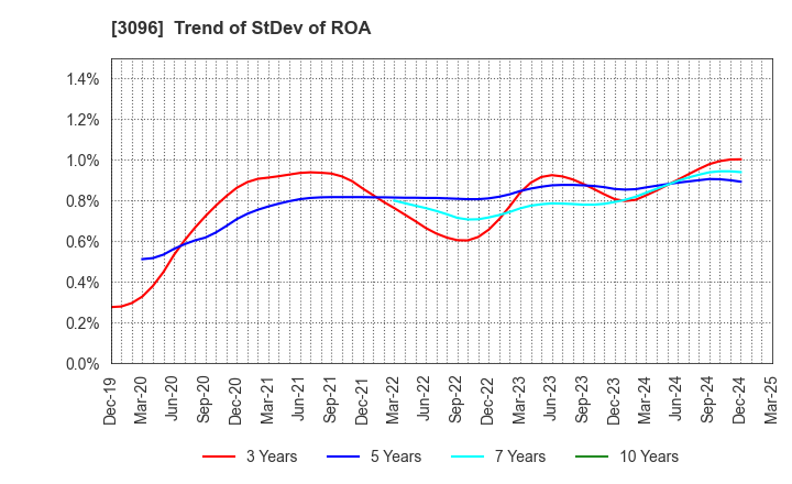 3096 OCEAN SYSTEM CORPORATION: Trend of StDev of ROA