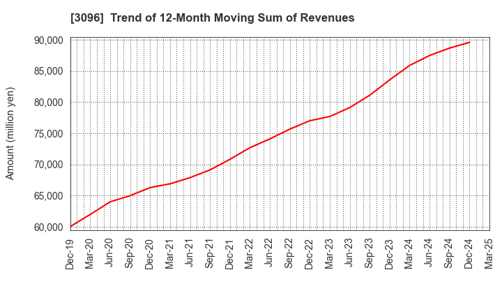 3096 OCEAN SYSTEM CORPORATION: Trend of 12-Month Moving Sum of Revenues