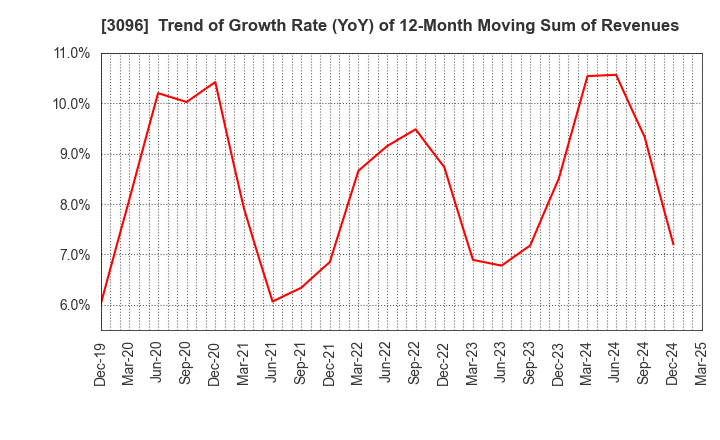 3096 OCEAN SYSTEM CORPORATION: Trend of Growth Rate (YoY) of 12-Month Moving Sum of Revenues