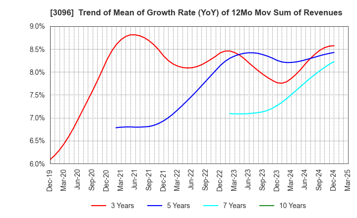 3096 OCEAN SYSTEM CORPORATION: Trend of Mean of Growth Rate (YoY) of 12Mo Mov Sum of Revenues