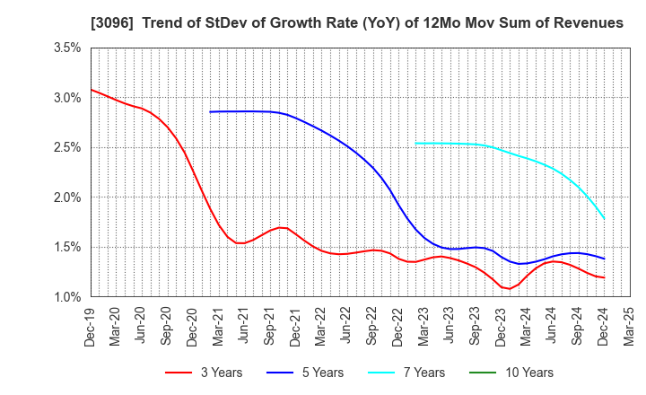 3096 OCEAN SYSTEM CORPORATION: Trend of StDev of Growth Rate (YoY) of 12Mo Mov Sum of Revenues