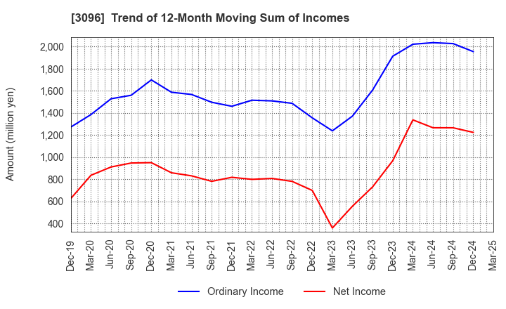 3096 OCEAN SYSTEM CORPORATION: Trend of 12-Month Moving Sum of Incomes