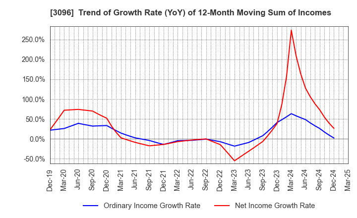 3096 OCEAN SYSTEM CORPORATION: Trend of Growth Rate (YoY) of 12-Month Moving Sum of Incomes