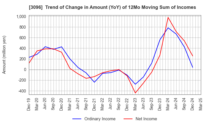 3096 OCEAN SYSTEM CORPORATION: Trend of Change in Amount (YoY) of 12Mo Moving Sum of Incomes