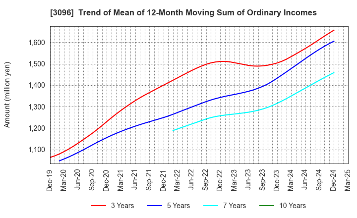 3096 OCEAN SYSTEM CORPORATION: Trend of Mean of 12-Month Moving Sum of Ordinary Incomes