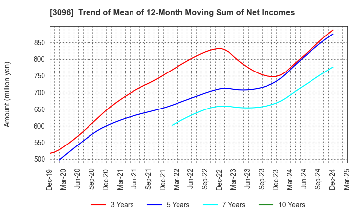3096 OCEAN SYSTEM CORPORATION: Trend of Mean of 12-Month Moving Sum of Net Incomes