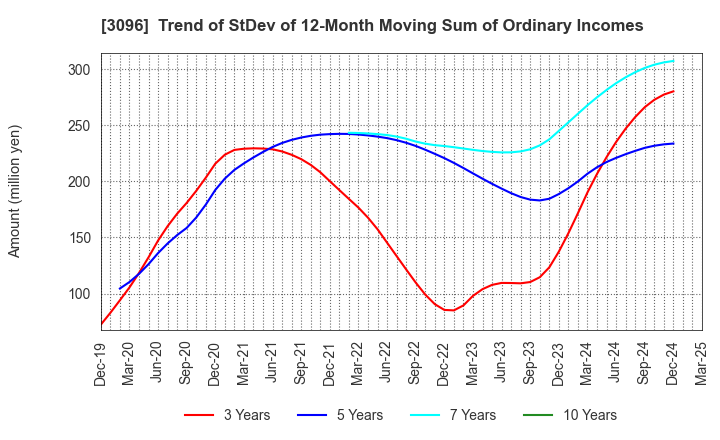 3096 OCEAN SYSTEM CORPORATION: Trend of StDev of 12-Month Moving Sum of Ordinary Incomes