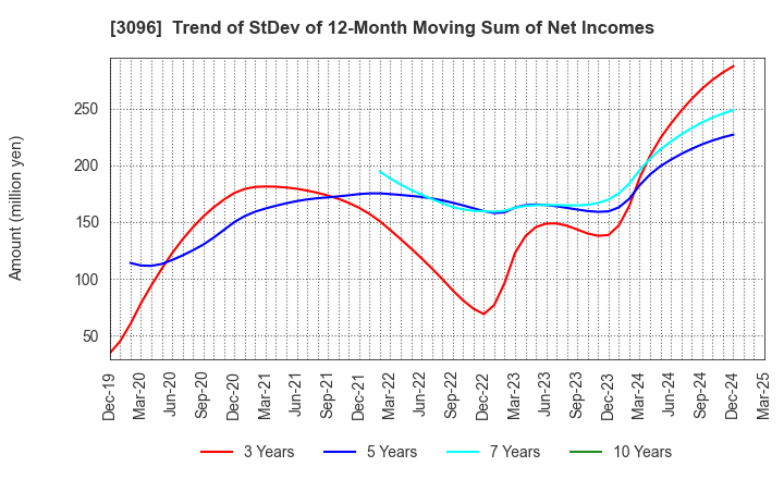 3096 OCEAN SYSTEM CORPORATION: Trend of StDev of 12-Month Moving Sum of Net Incomes